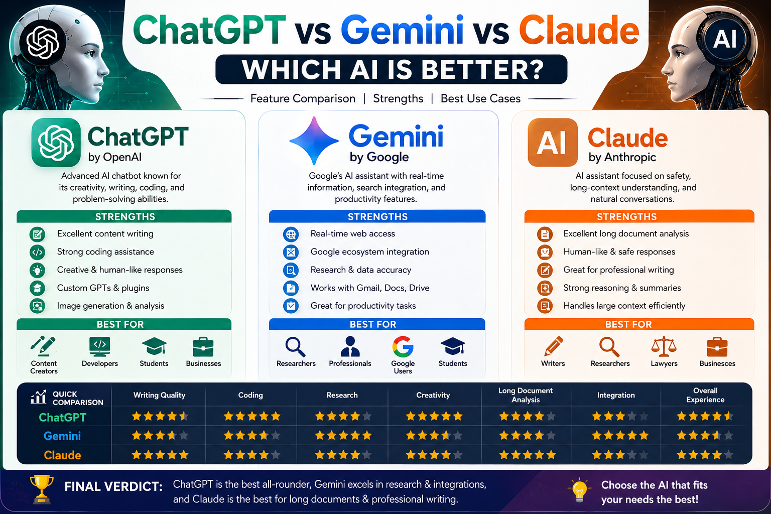 Read more about the article ChatGPT vs Gemini vs Claude: Which AI is Better in 2026?